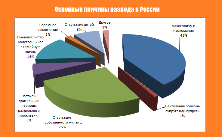 Диаграмма причины разводов