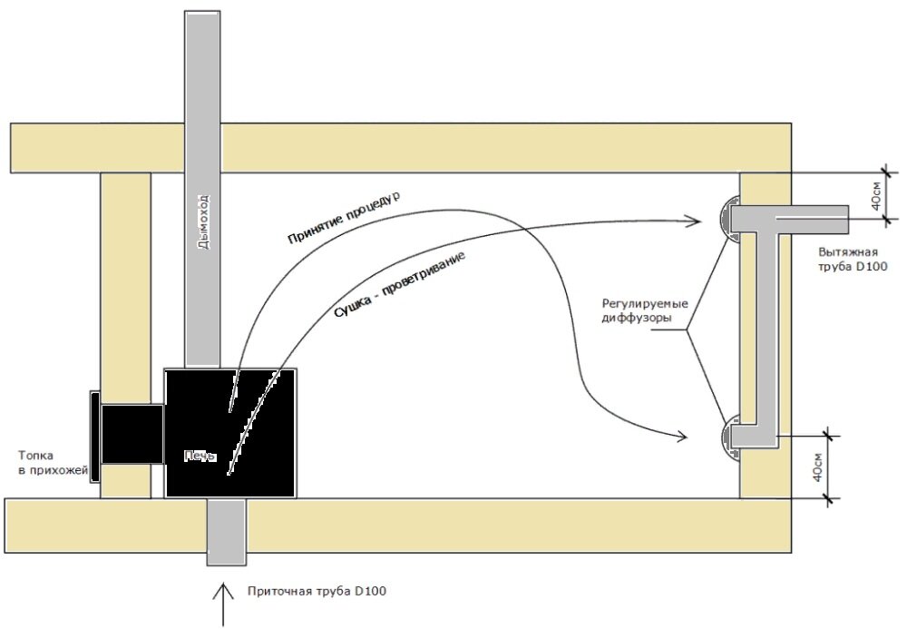 Схема вентиляции в бане в парилке