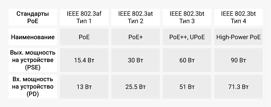 При использовании PoE типа 4, мощность, предоставляемая PSE составит 90 Вт. Простая арифметика говорит о том, что для достижения мощности в ≥5 кВт, емкость кабельного пучка составит 90 кабелей.