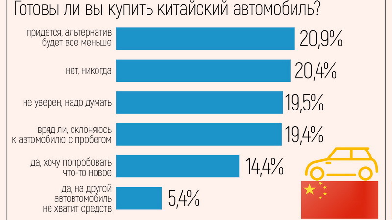 Результат опроса 1600 посетителей сайта «За рулём» с 10 по 14 июня 2022г. Графика: autostat.ru