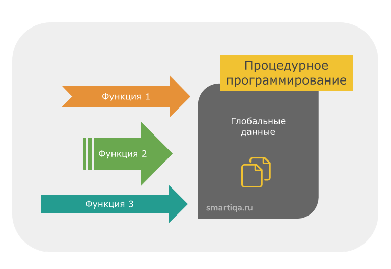 Объектно-ориентированный дизайн - Object-oriented design