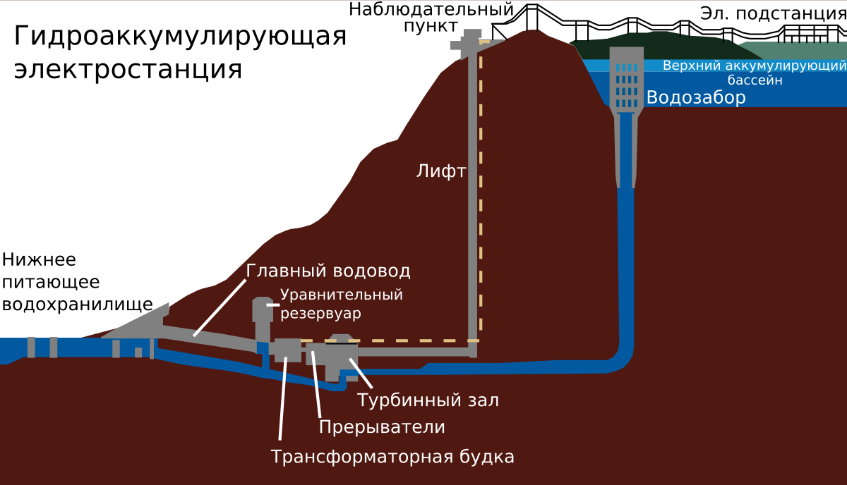 Схема ГАЭС 