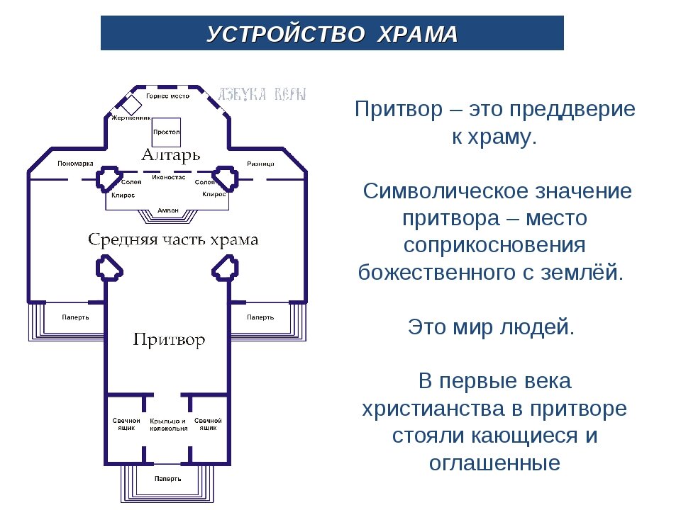 Схема устройства православного храма