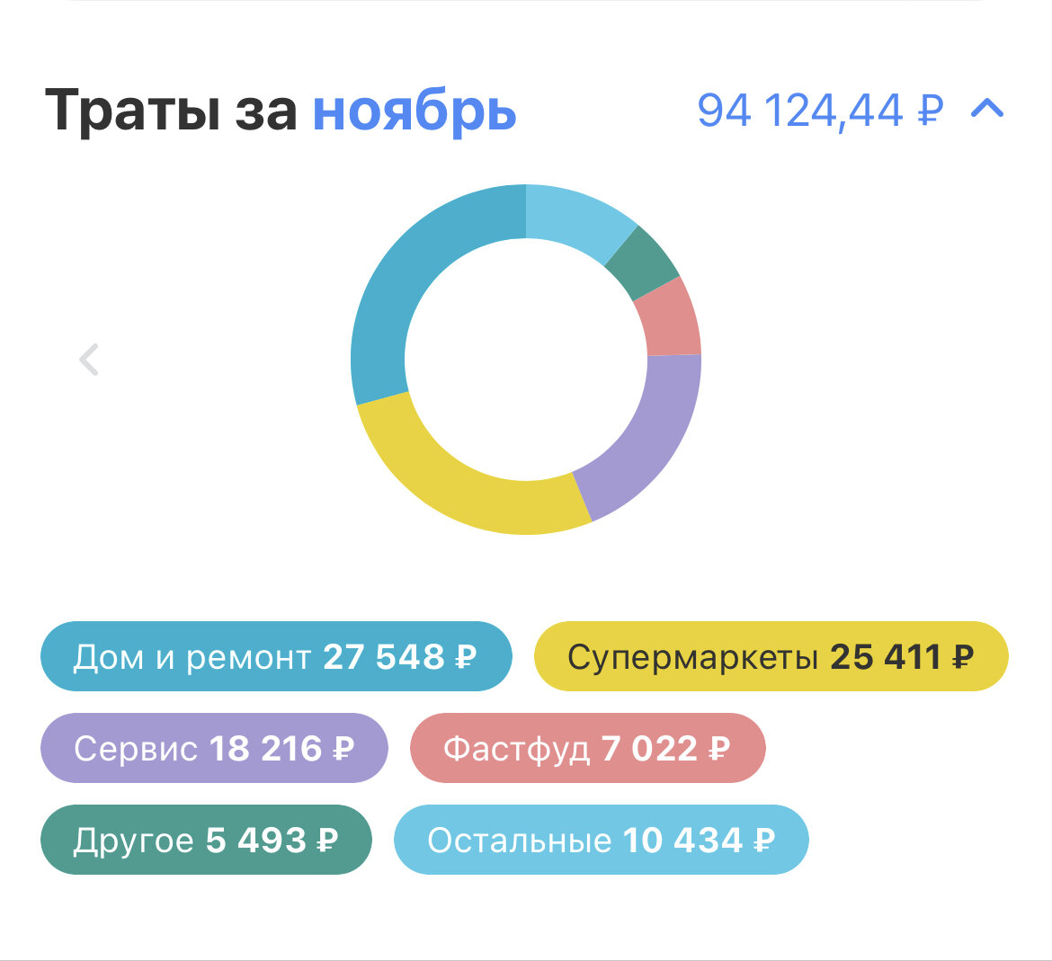 Финансы ноября. Посчитаем | Из долгов на Юг | Дзен