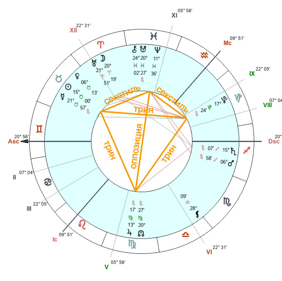 Фигуры в натальной карте, как их трактовать? - Astrolog4you