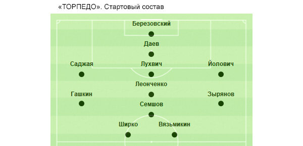 «Ростсельмаш» (Ростов-на-Дону) - «Торпедо» - 5:2 (2:1)
09.10.2001 (вторник). Начало – 17:00. Ростов-на-Дону. Стадион «Ростсельмаш». +17 градусов. Ясно. 4000 зрителей (вместимость – 17 800).
Судьи: Н.