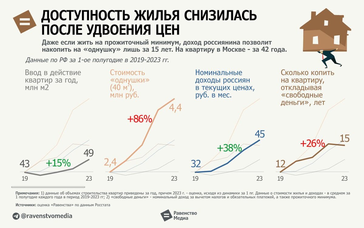 КВАРТИРЫ В РОССИИ ПОДОРОЖАЛИ В 2 РАЗА ЗА 4 ГОДА | PSY_FACTOR | Дзен