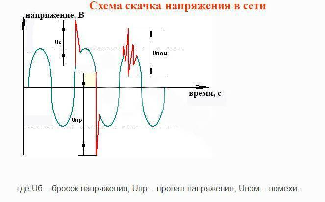 Почему напр. Скачки напряжения в сети. Скачки напряжения в электросети. Перепады напряжения в электросети. Перепад сетевого напряжение