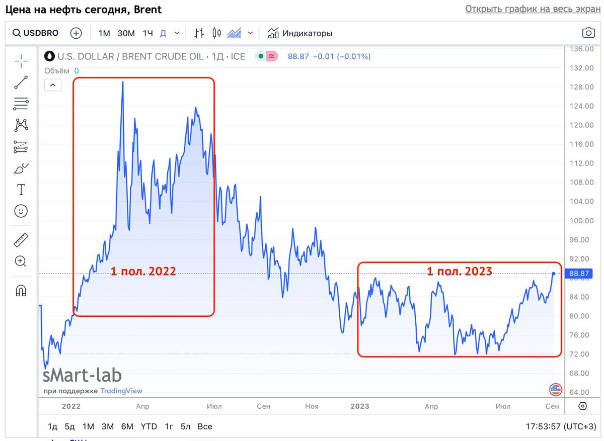 Котировки газпромнефть