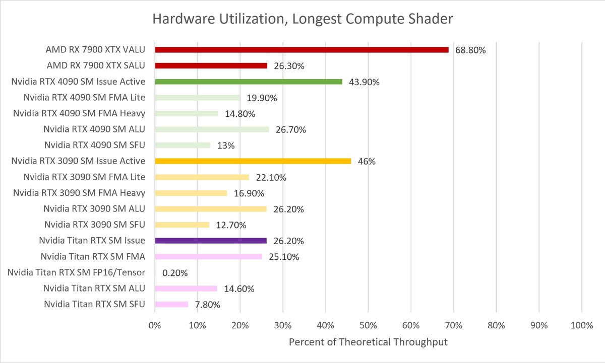 Теперь понятно, почему видеокарты Radeon «уничтожают видеокарты Nvidia» в  игре Starfield. Большой анализ показал, что использовала Bethesda |  iXBT.com | Дзен