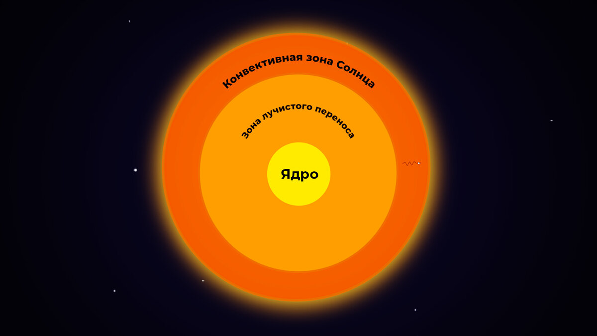 Область солнца. Строение солнца зона лучистого переноса. Зона переноса лучистой энергии солнца. Лучистый перенос энергии солнца. Область лучистого переноса энергии.
