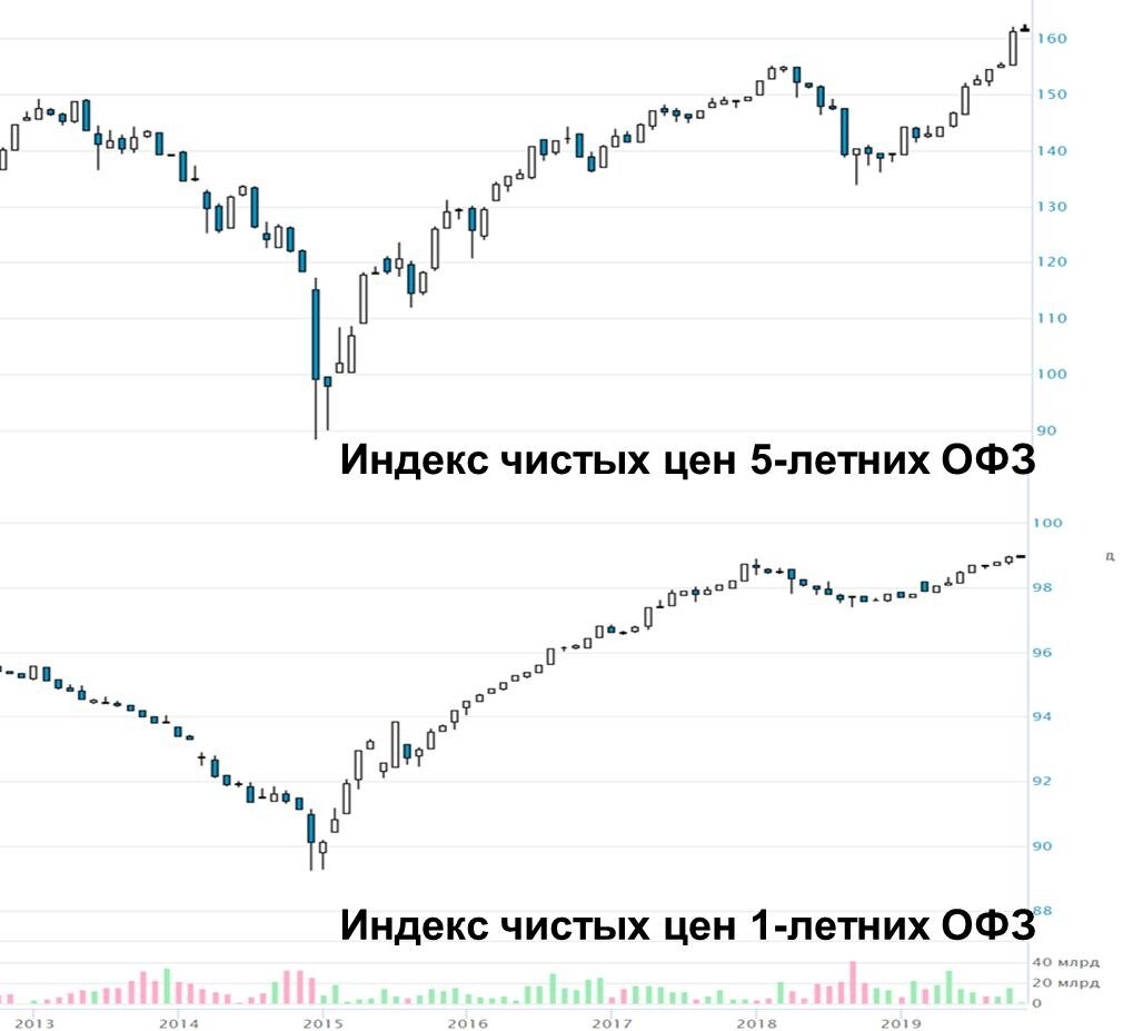 Индекс ОФЗ