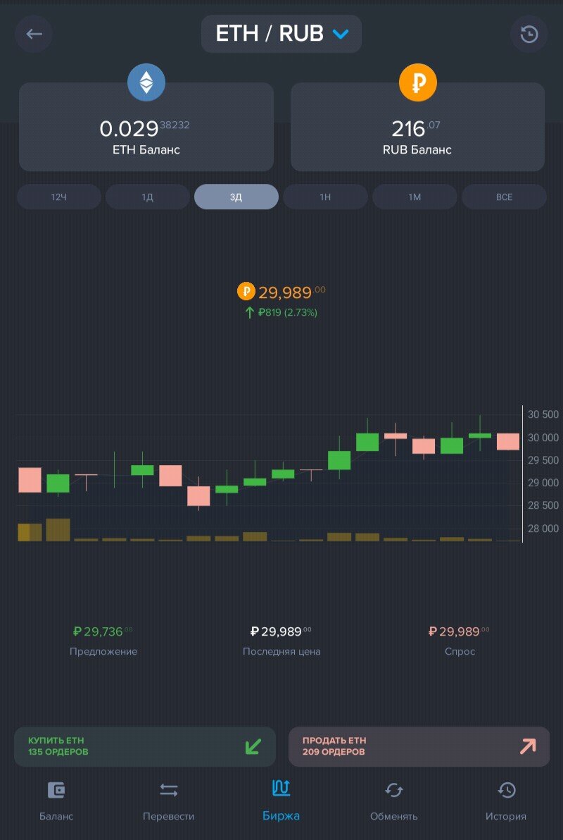 Криптобиржа ничем не отличается от обычной биржи 