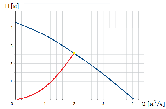 Характеристика насоса (синим), системы (красным) и рабочая точка
