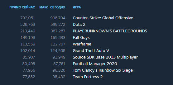 Ежедневный онлайн игры превышает 150000 человек