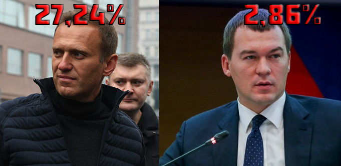 Навальный блогер, - сказал Песков. Но кто тогда Дегтярев, проигравший Навальному, набрав в 13 раз меньше голосов на выборах?0