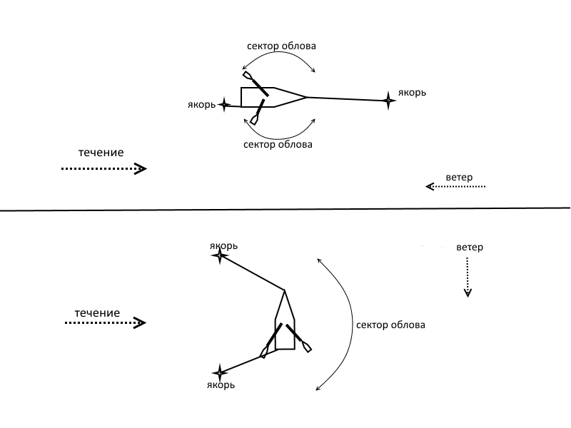 Как правильно поставить лодку. Кронштейн крепления подвесного лодочного мотора на транце. Как правильно поставить лодку. Как правильно поставить лодку. Постановка катера на якорь.