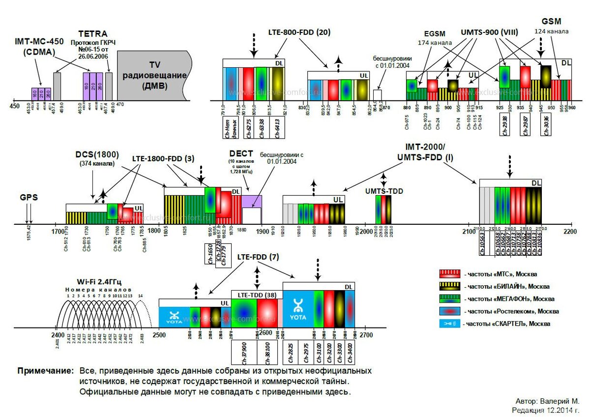 FAQ по частотам сотовой связи (GSM 900, DCS 1800, UMTS 2100, CDMA 450, 3G,  4G/LTE) | Усиление сотовой связи | Дзен