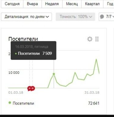 Поскольку монетизация начинается с 10000 дочитываний, то чтобы быстро заработать, нужно как можно быстрее их набрать. Вот советы которые помогут это сделать. 
Будьте аккуратны с размером постов. Чем короче пост, тем больше вероятность, что его дочитают. Но и в крайности впадать не стоит, поскольку ваш пост должны читать не менее 40 секунд иначе дочитывание не засчитают. Человек читает в среднем 600 знаков в минуту. Но развлекательный контент в интернете не особо читают, а лишь бегло просматривают. Поэтому для надежности стоит готовить небольшые посты объемом около 2000 знаков. Сильно превышать этот объем не нужно. По крайней мере, на первых шагах. В дальнейшем вы найдете свою нишу и поймете что привлекает читателей. 
Чтобы продвигать канал в Дзене, работайте над привлечением подписчиков. Для набора просмотров важно набрать как можно больше подписчиков. Чтобы люди подписывались на канал, он должен заинтересовывать читателей.Мало кому интересен канал, в котором публикуются никак не связанные друг с другом посты. Также в конце поста призывайте читателей ставить лайки и подписываться на канал. Иначе многие могут даже не догадаться, что это можно сделать. Вот все это начальные азы для продвижения канала, да и друзья ее забываем ставить лайки и подписываться на канал. ВСЕМ СПАСИБО ЗА ВНИМАНИЕ И УДАЧИ НА ПРОЭКТЕ! 