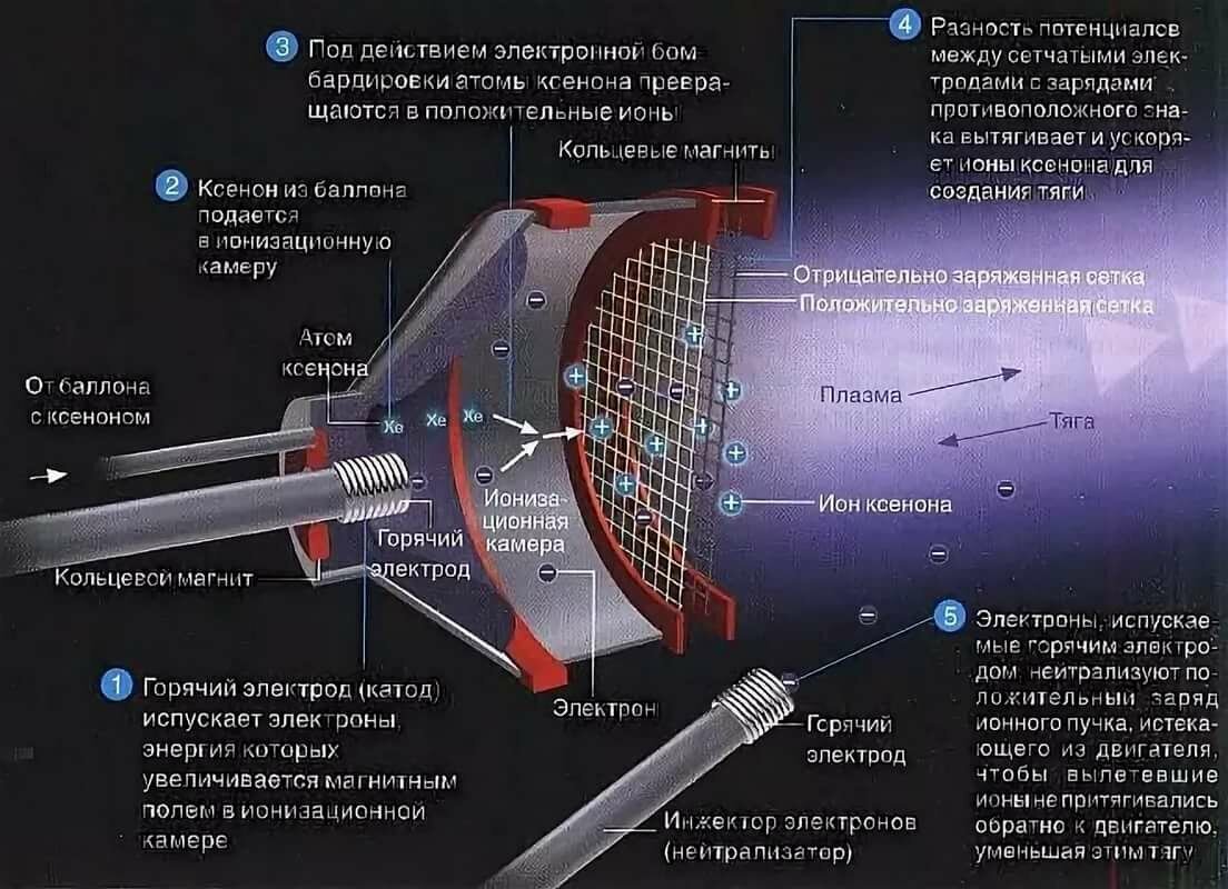 Где будут востребованы космические солнечные парусники?