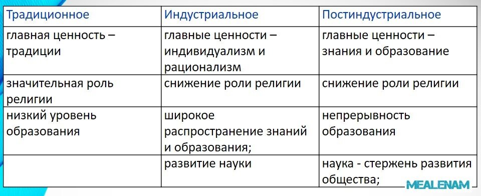 традиционное общество главная ценность. постиндустриальное общество период возникновения. характеристика аграрного общества. индустриальное общество постиндустри. признаки традиционного.