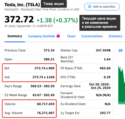 Котировки TSLA на сайте Yahoo! Finance 