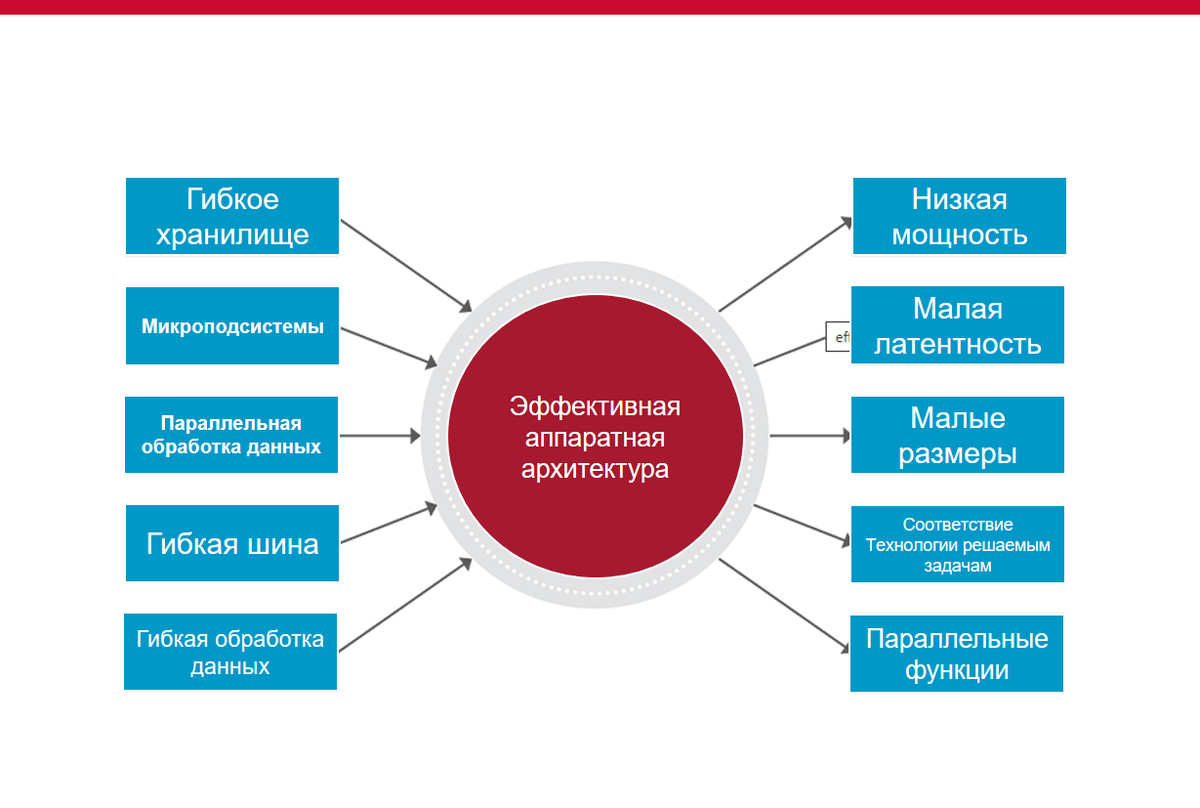 Эффективная аппаратная архитектура