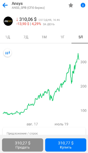 График изменения котировок акции за последние 5 лет.