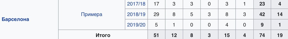 Статистика Дембеле