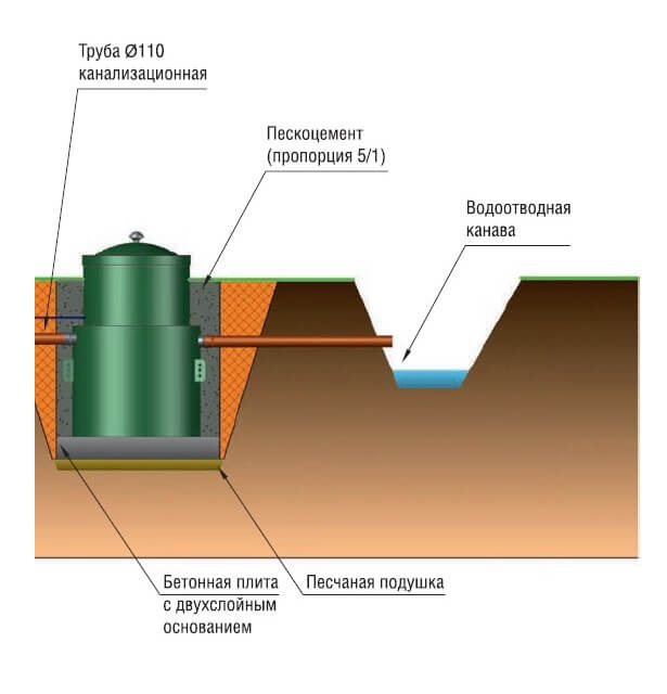 Септик при высоких грунтовых водах