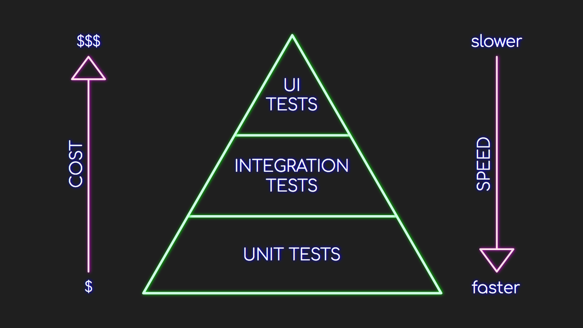 We often tests. Unit Test. Unit тестирование. Integration тест. Unit Test integration Test.