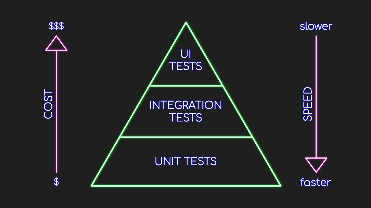 Testing unit tests