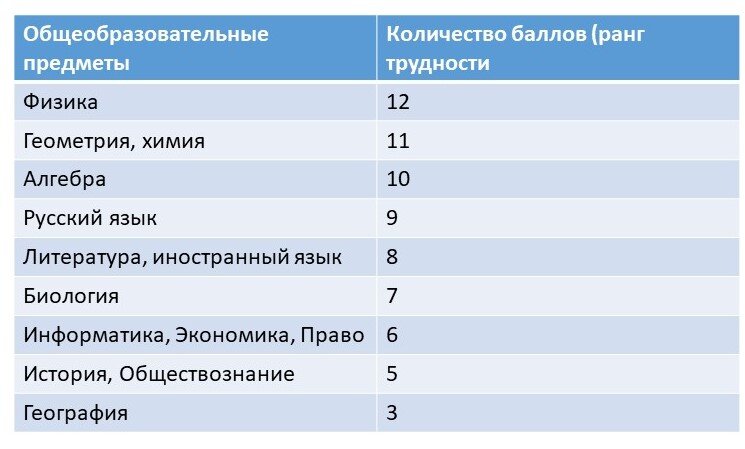 СанПин 2.4.2.2821-10 Шкала трудности предметов изучаемых в 10-11 классах