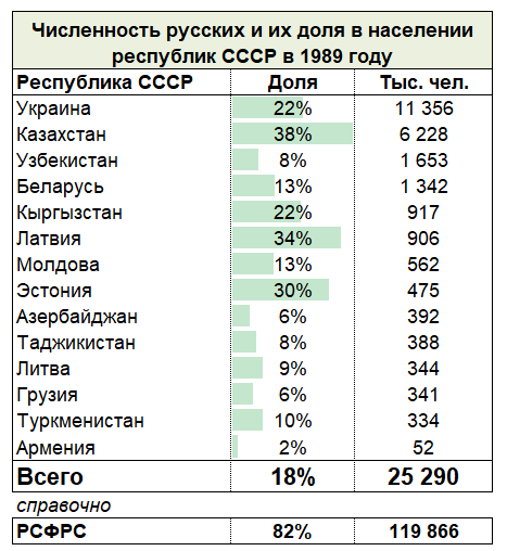 Численность русских и их доля в населении республик СССР в 1989 году. Источник: расчет автора по данным ЦСУ СССР.