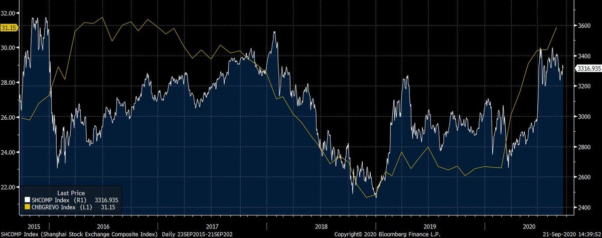 Жёлтая линия – кредиты экономике, синяя область – шанхайский индекс
