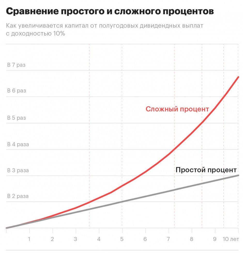 сложный процент - 8 чудо света