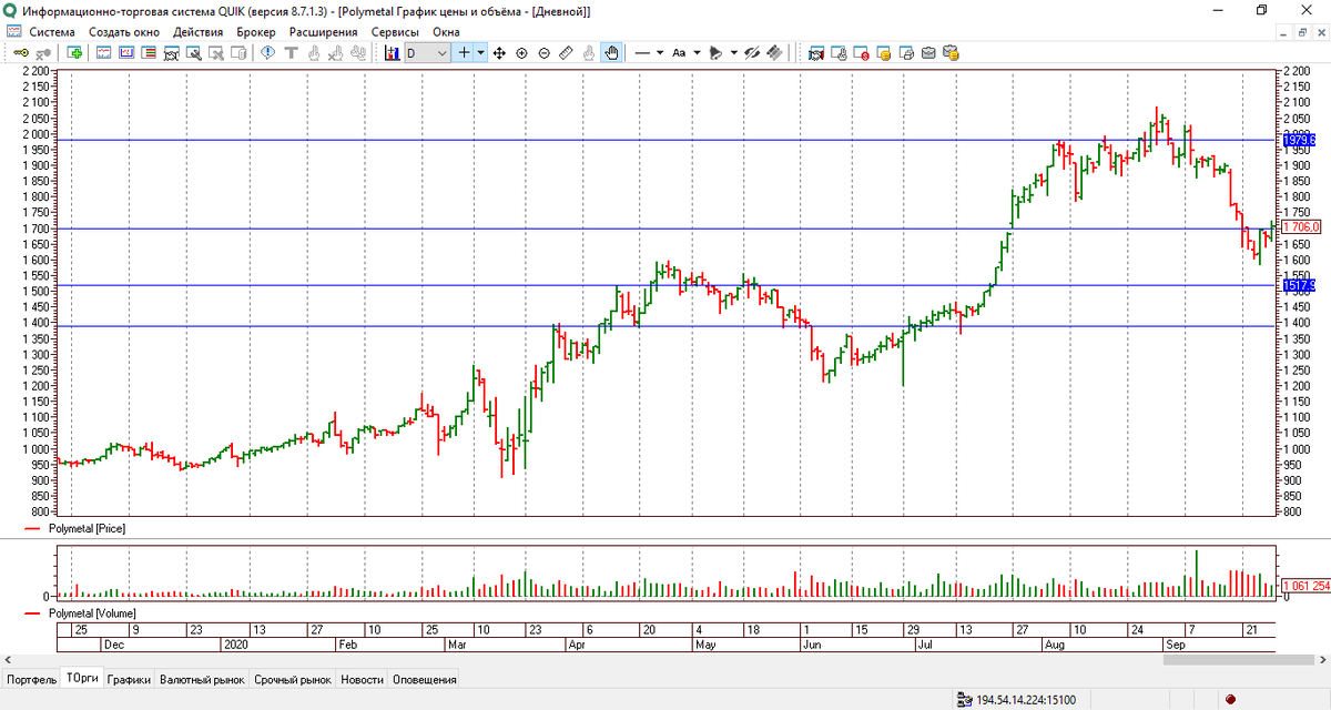 Дневной график акции Полиметалл