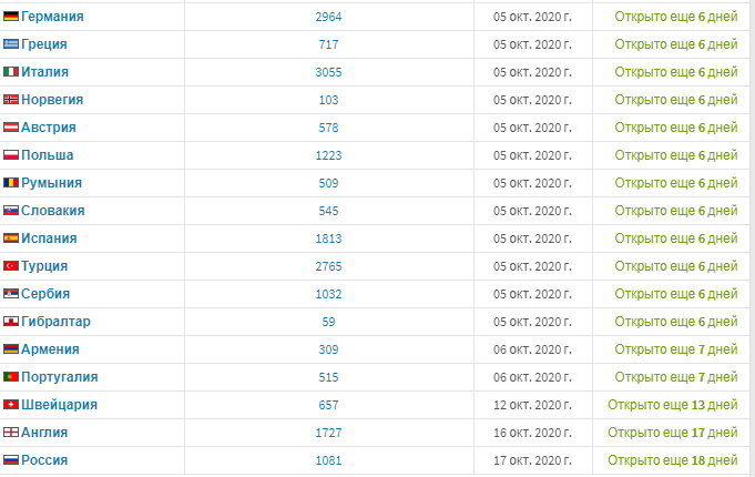 Даты закрытия трансферного окна 2020 в европейских лигах