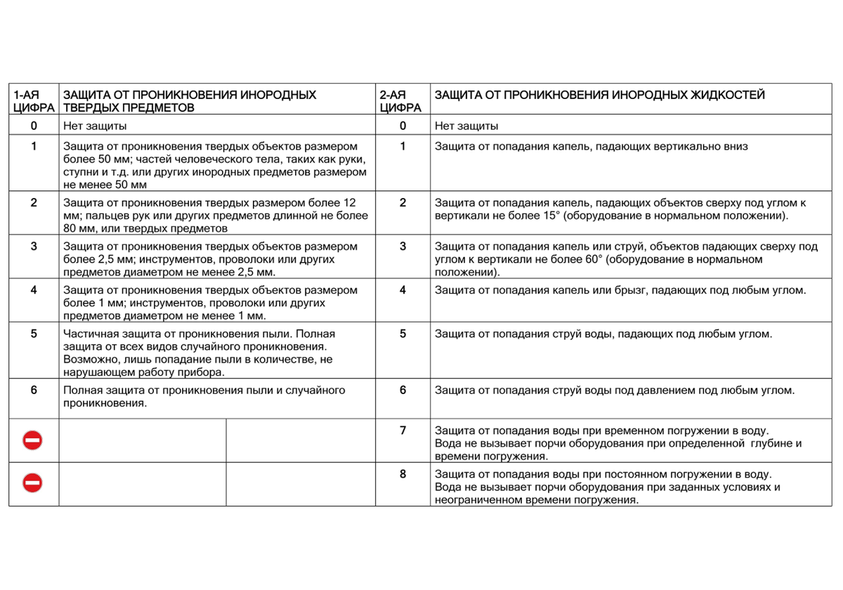 

Руководствуясь представленной таблицей, вы сможете легко определить наиболее подходящий IP для, например, светильника светодиодного с линзой. Поскольку уличные прожекторы находятся под постоянным воздействием агрессивной среды, в том числе влаги и пыли, рекомендуется акцент делать на оборудовании с классом защиты IP64. Необходимо отметить, что в данном случае: