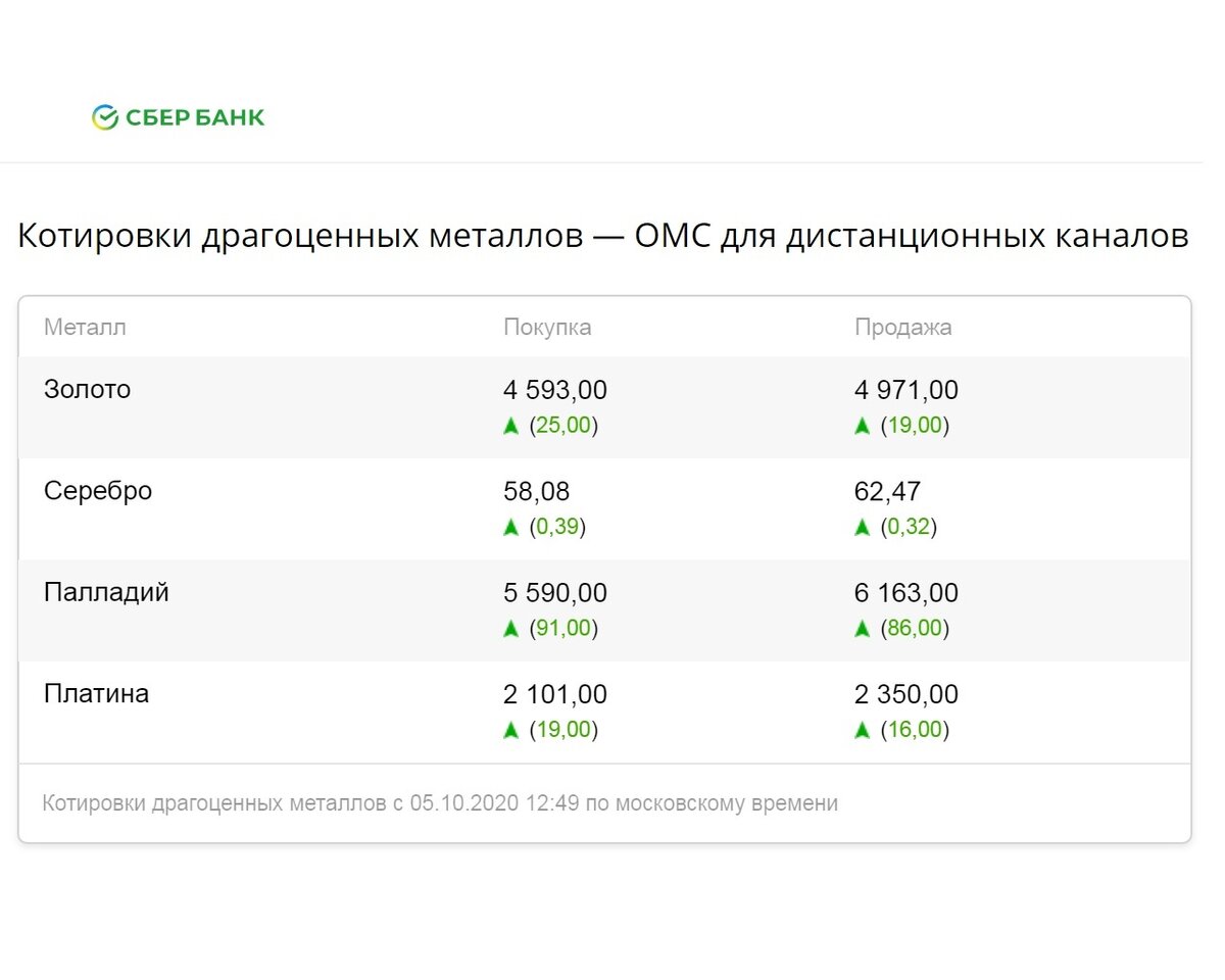 Котировки металлов в сбербанке на сегодня. Предложения банков по открытию обезличенных металлических счетов. Банки по открытию обезличенных металлических счетов список. Обезличенным металлическим счетом. Исторические котировки обезличенные металлические счета.