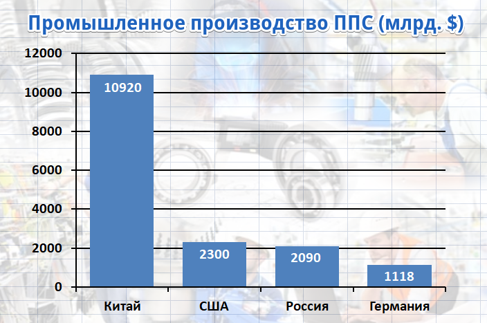 Объем промышленного производства китай. Производство на душу населения. Объем производства на душу населения. Объем промышленного производства на душу населения.