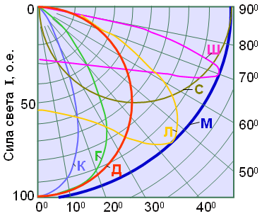 Рис.1.  КСС светильника НИТЕОС СП-02/72-35.