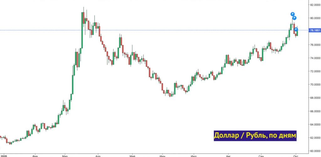 График динамики пары доллар и рубль