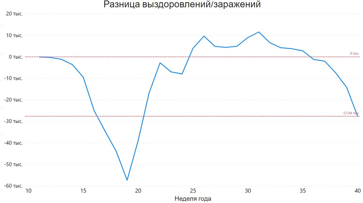 Разница выздоровлений/заражений по России*