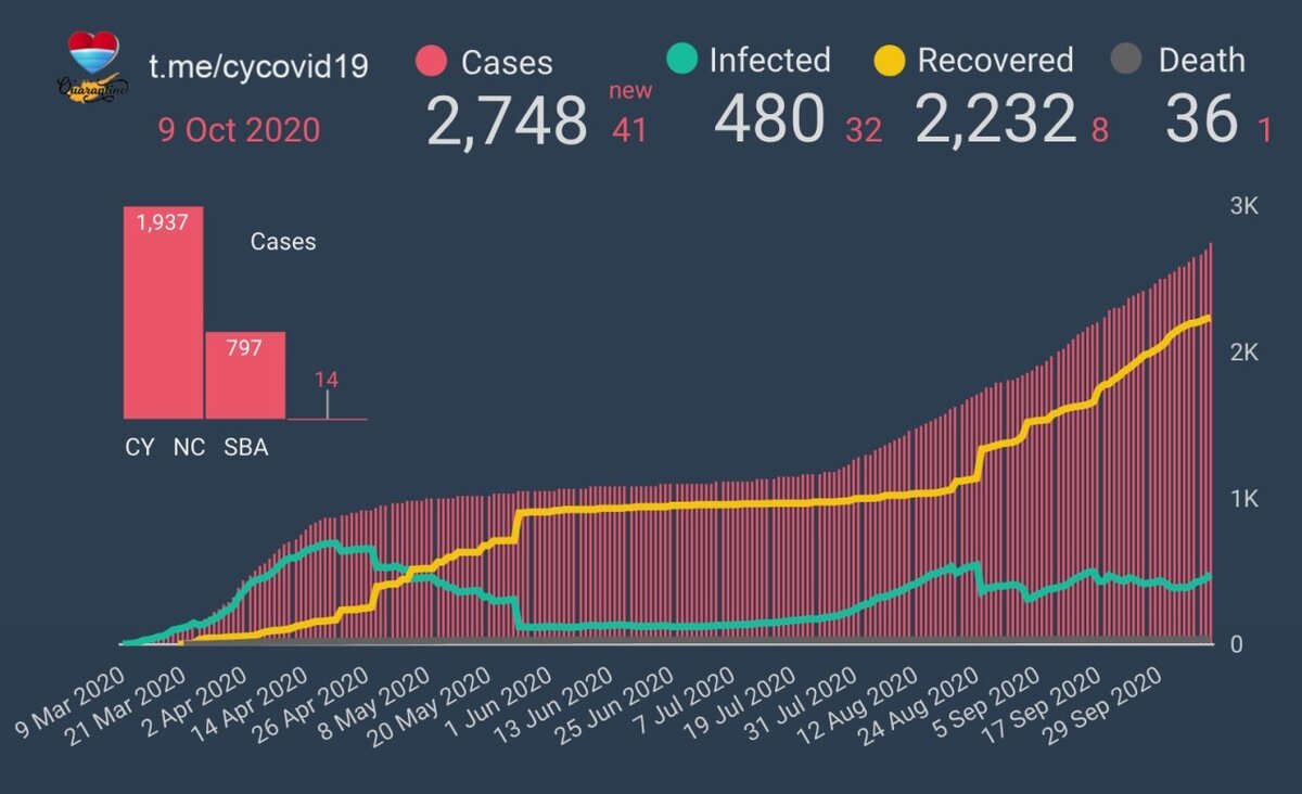 Инфографика телеграм-канала CY COVID-19 👑🦠, см. далее >>>