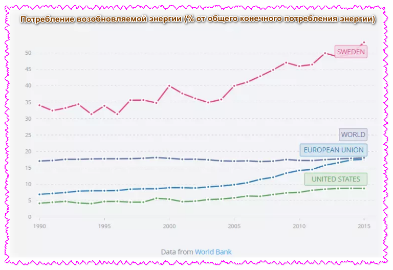 Потребление возобновляемой энергии