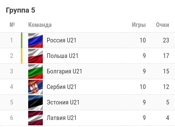 Турнирная таблица группы 5 отбора ЧЕ-2021