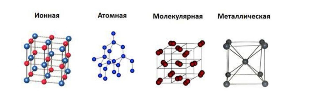 Молекулярный водород кристаллическая решетка. Схема молекулярной кристаллической решетки. Атомная ионная металлическая и молекулярная кристаллическая решетка. Схема металлической кристаллической решетки. Типы кристаллических решеток схема.