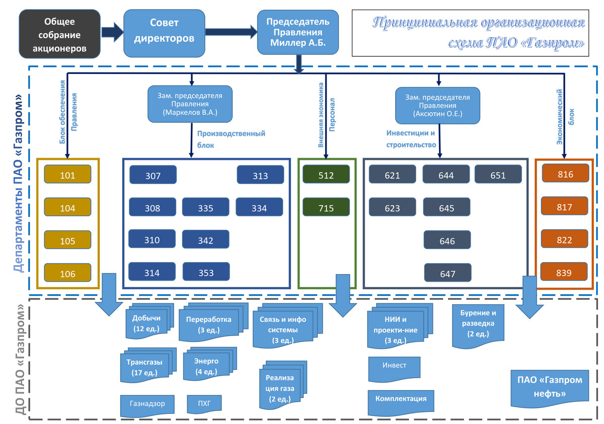 Принципиальная организационная схема ПАО "Газпром"