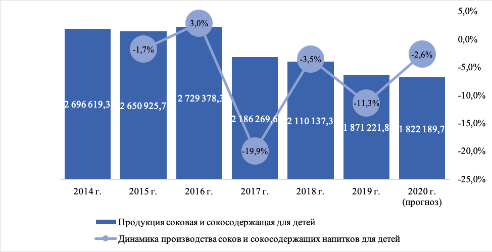 тенденции развития рынка соков. рынок соков.